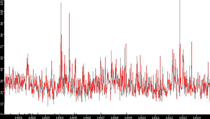 Nb. of Packets vs. Time