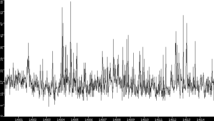 Throughput vs. Time