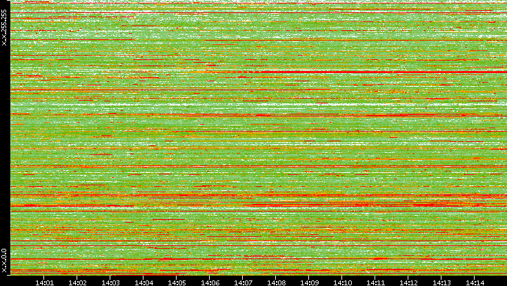 Dest. IP vs. Time