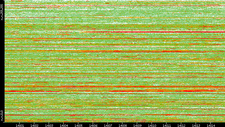 Src. IP vs. Time