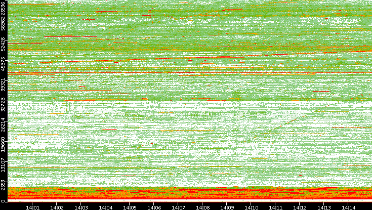 Src. Port vs. Time