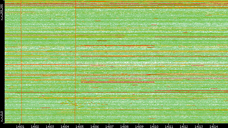 Dest. IP vs. Time