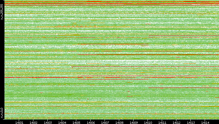 Src. IP vs. Time