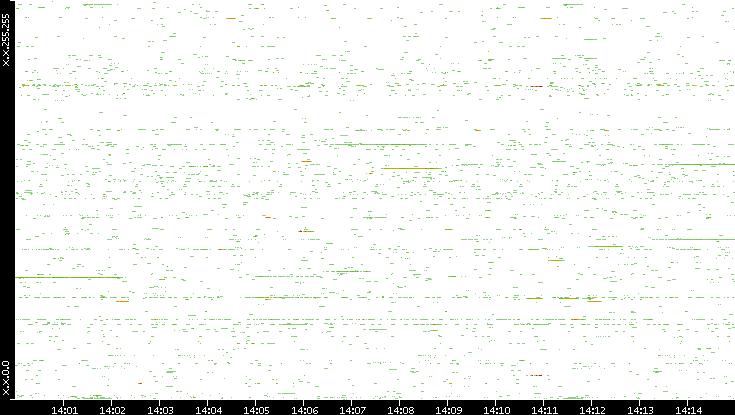 Src. IP vs. Time