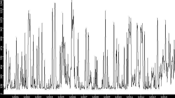 Average Packet Size vs. Time