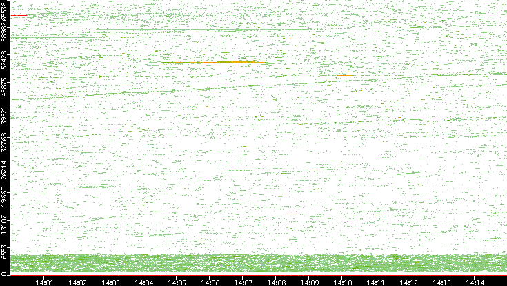 Dest. Port vs. Time