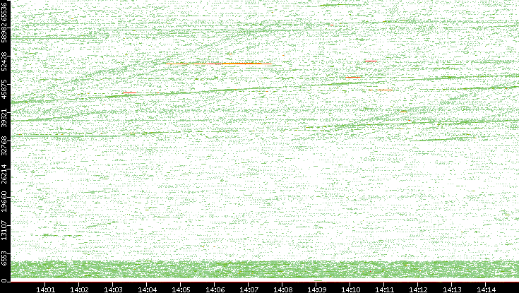 Src. Port vs. Time