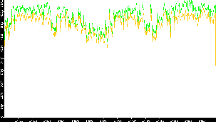 Entropy of Port vs. Time