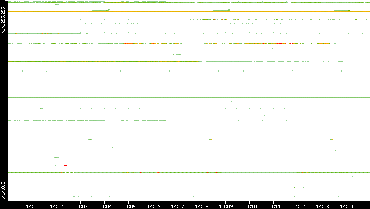 Dest. IP vs. Time