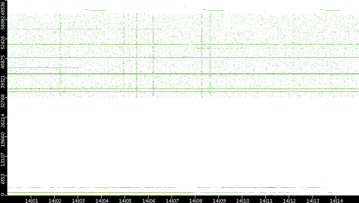 Dest. Port vs. Time