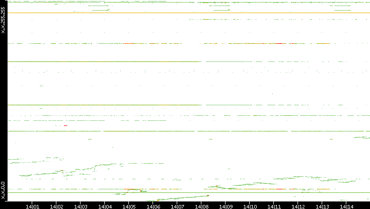 Src. IP vs. Time