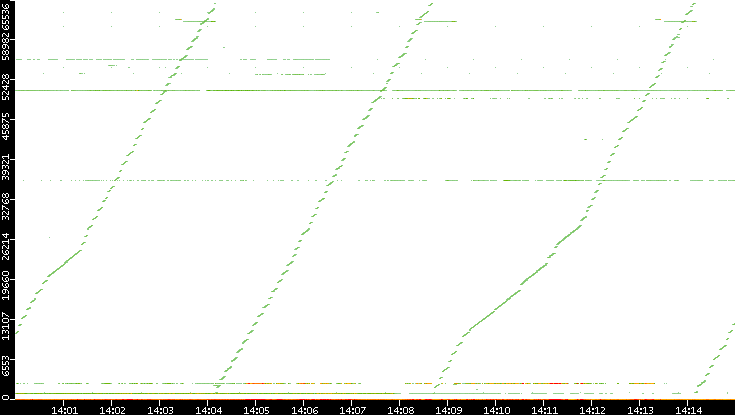 Src. Port vs. Time