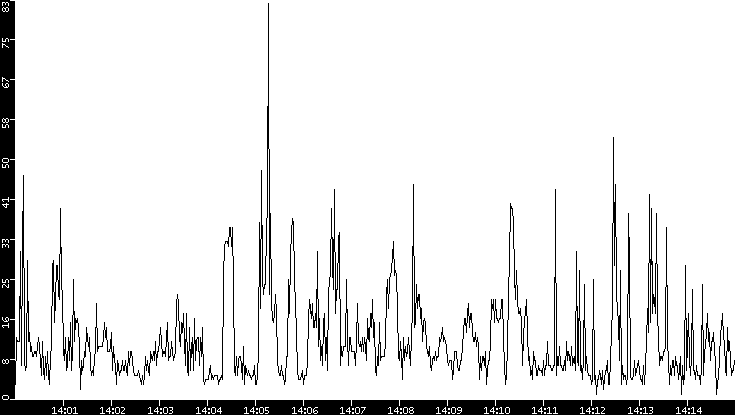 Throughput vs. Time