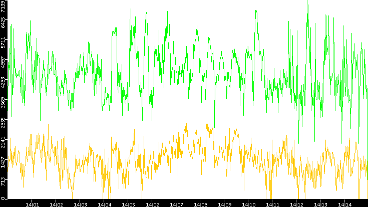 Entropy of Port vs. Time