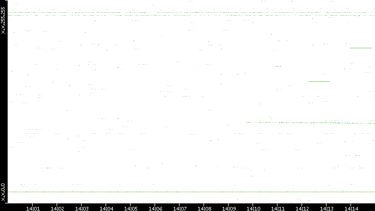 Src. IP vs. Time