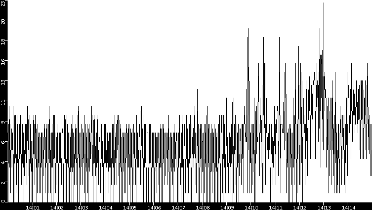 Throughput vs. Time