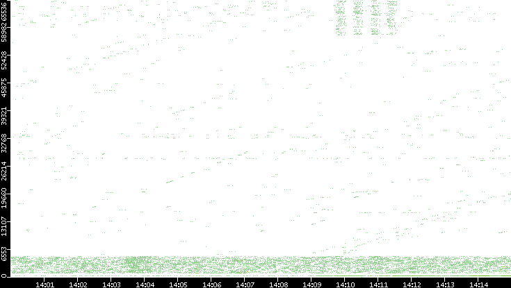 Src. Port vs. Time