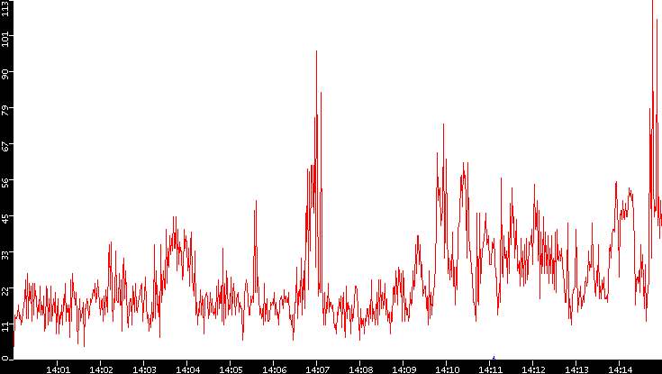 Nb. of Packets vs. Time