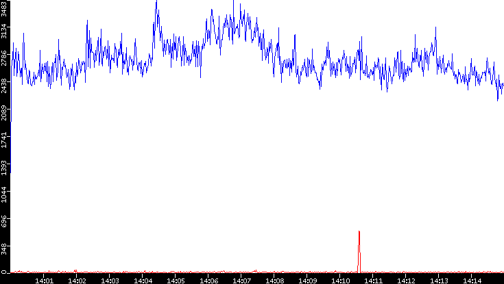 Nb. of Packets vs. Time