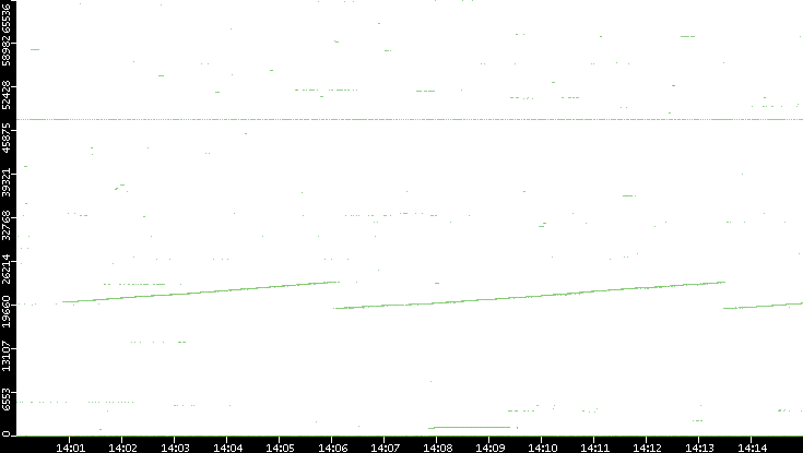 Dest. Port vs. Time