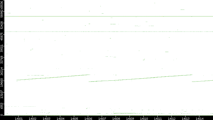 Src. Port vs. Time