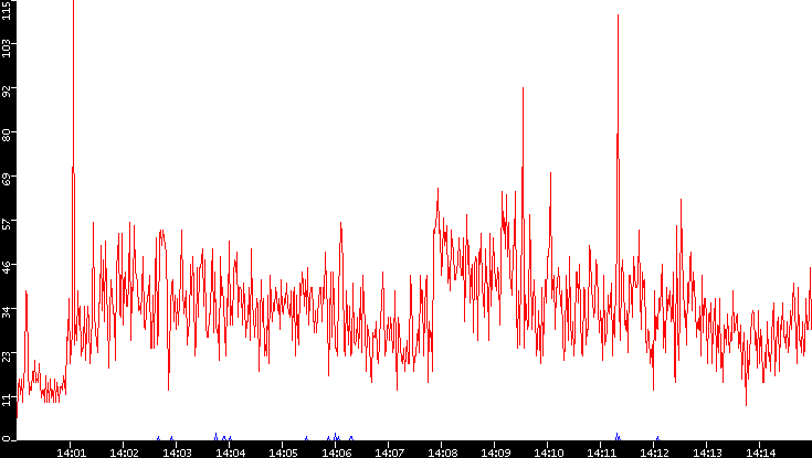 Nb. of Packets vs. Time