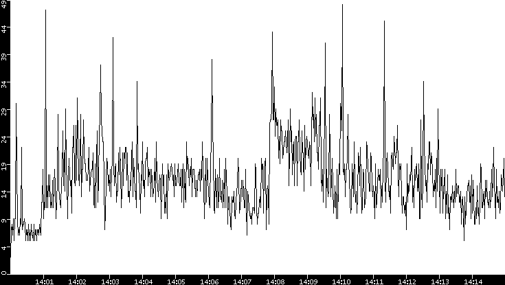 Throughput vs. Time