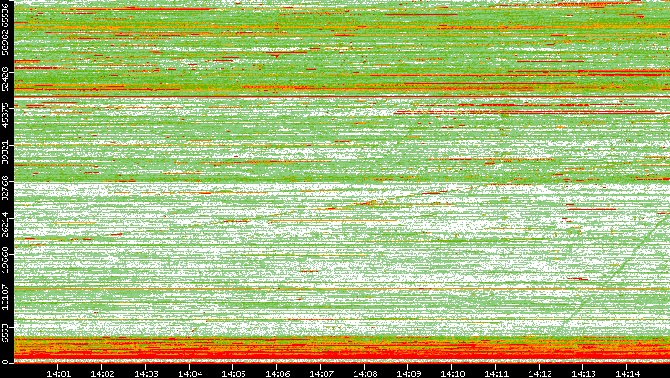 Dest. Port vs. Time