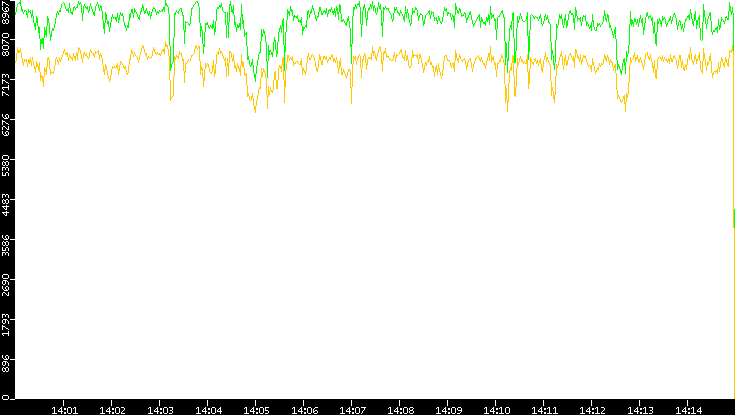 Entropy of Port vs. Time