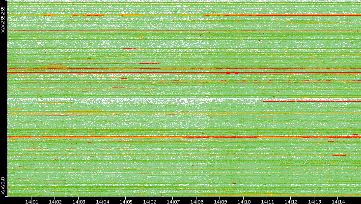 Dest. IP vs. Time