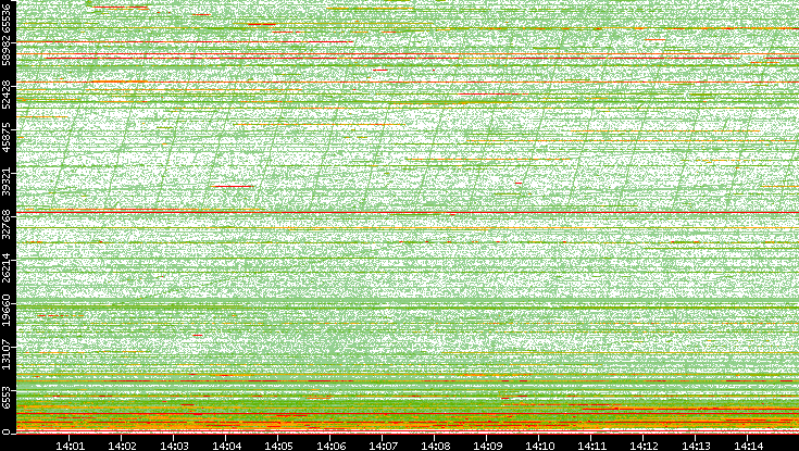 Dest. Port vs. Time