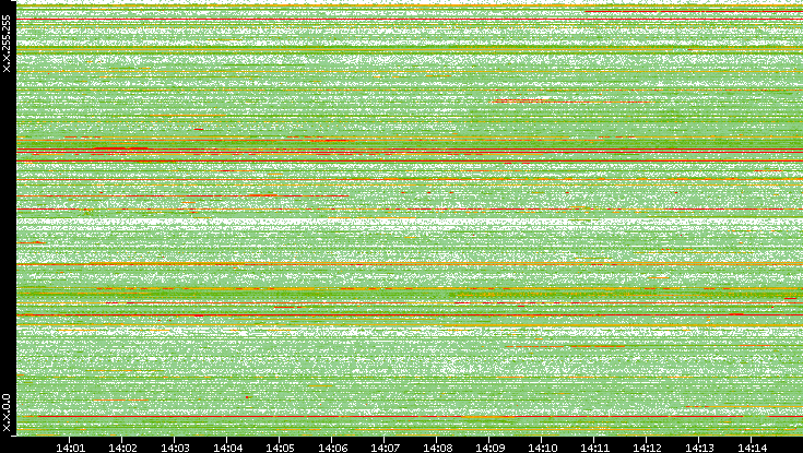 Src. IP vs. Time