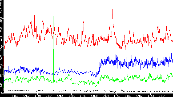 Nb. of Packets vs. Time