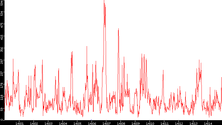 Nb. of Packets vs. Time