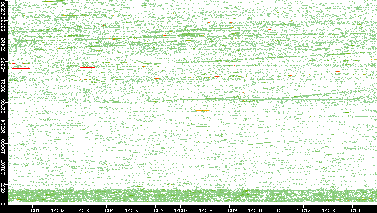 Src. Port vs. Time