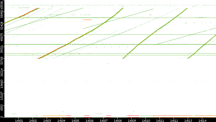 Dest. Port vs. Time