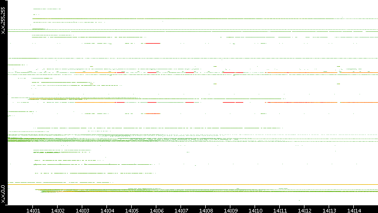 Src. IP vs. Time