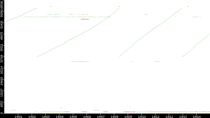 Src. Port vs. Time