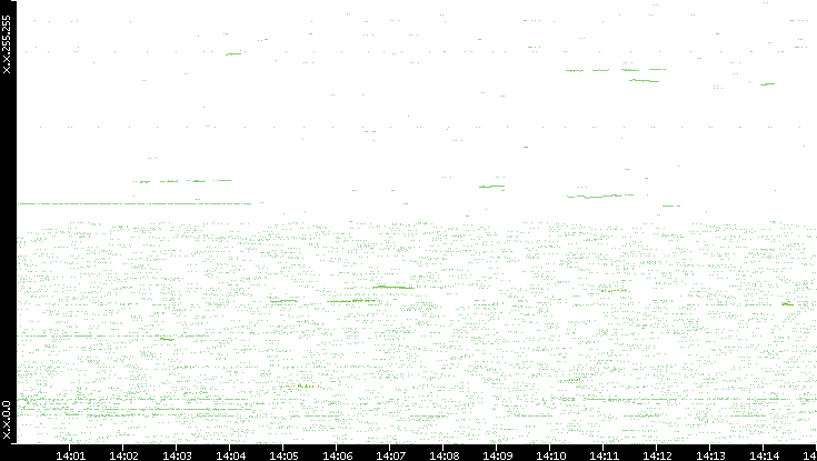 Dest. IP vs. Time