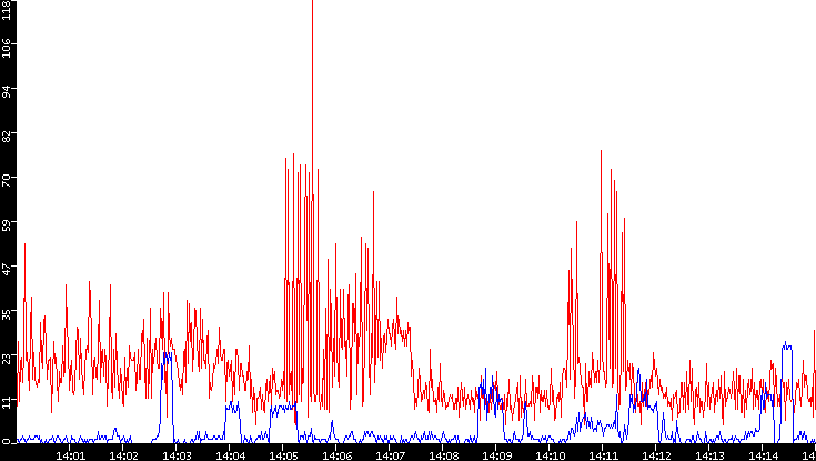 Nb. of Packets vs. Time