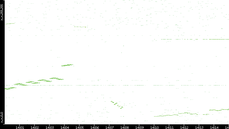 Dest. IP vs. Time