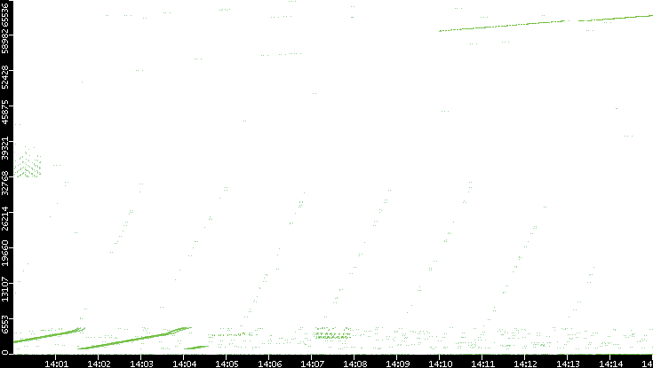 Src. Port vs. Time