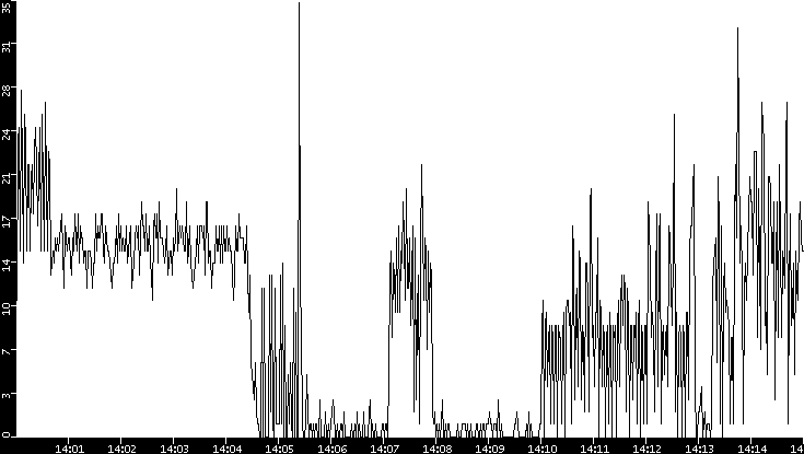 Throughput vs. Time