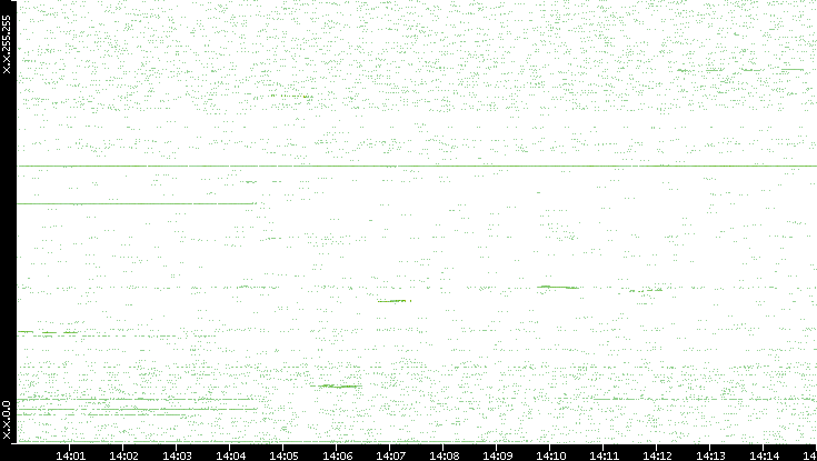 Dest. IP vs. Time