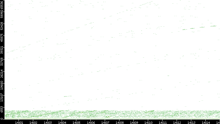 Src. Port vs. Time