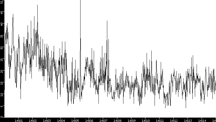 Throughput vs. Time