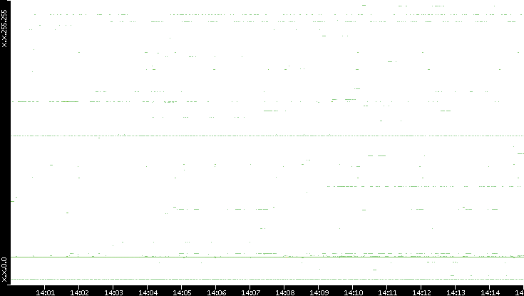 Src. IP vs. Time