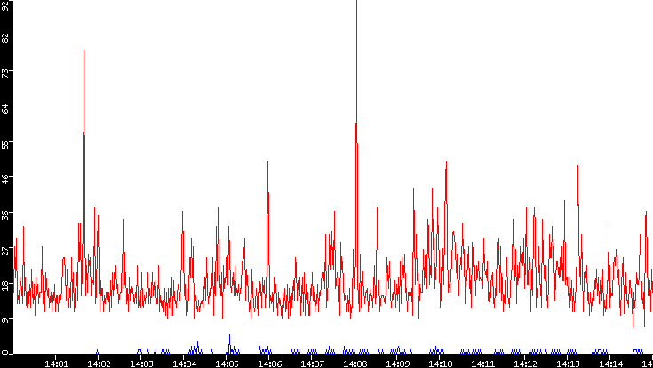 Nb. of Packets vs. Time