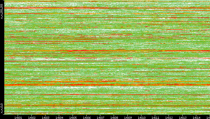 Dest. IP vs. Time