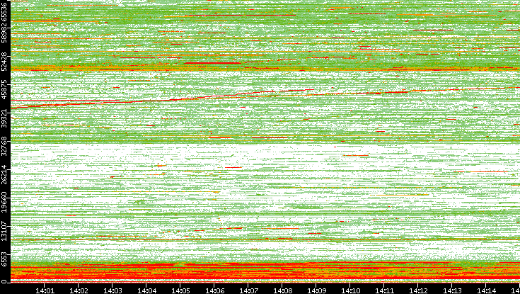 Dest. Port vs. Time